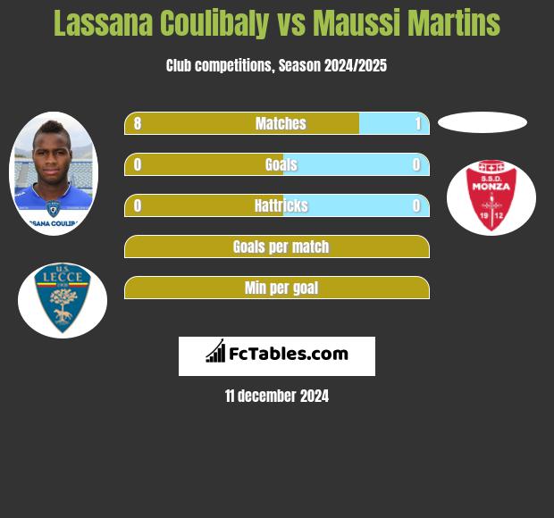 Lassana Coulibaly vs Maussi Martins h2h player stats