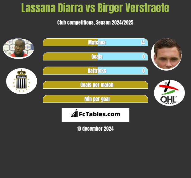 Lassana Diarra vs Birger Verstraete h2h player stats