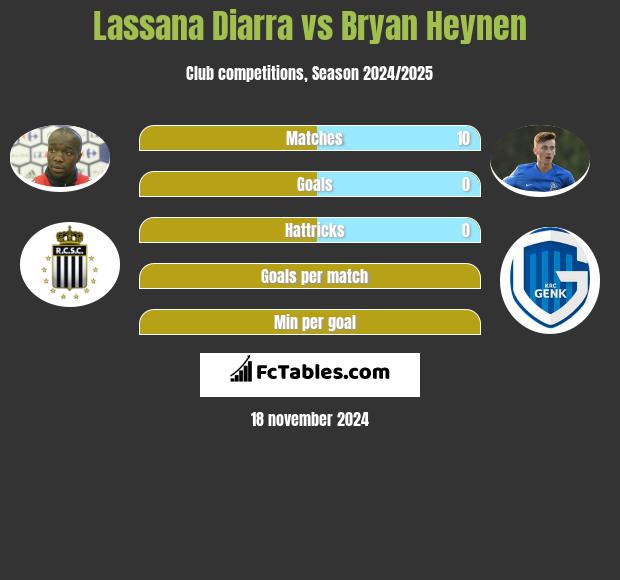 Lassana Diarra vs Bryan Heynen h2h player stats