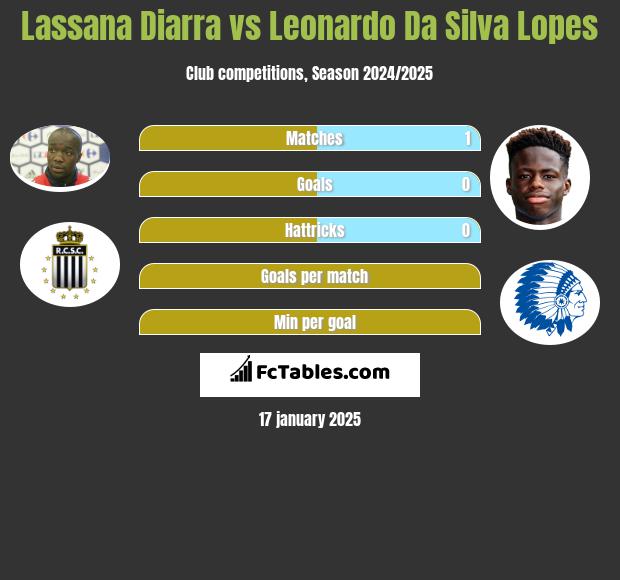 Lassana Diarra vs Leonardo Da Silva Lopes h2h player stats