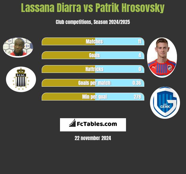 Lassana Diarra vs Patrik Hrosovsky h2h player stats