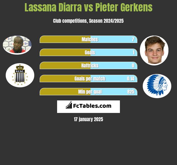 Lassana Diarra vs Pieter Gerkens h2h player stats