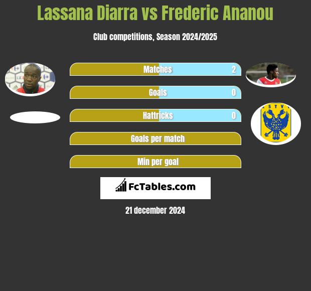 Lassana Diarra vs Frederic Ananou h2h player stats