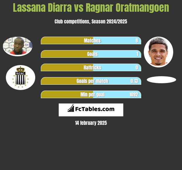 Lassana Diarra vs Ragnar Oratmangoen h2h player stats