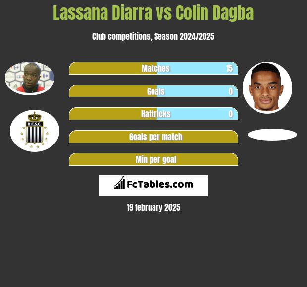 Lassana Diarra vs Colin Dagba h2h player stats