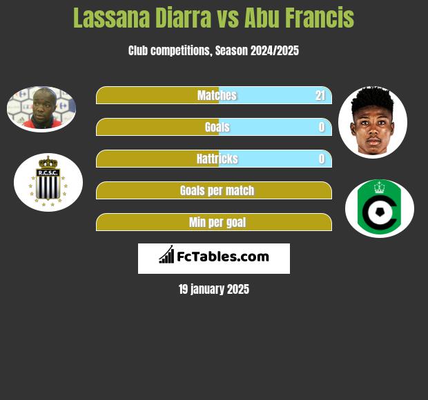 Lassana Diarra vs Abu Francis h2h player stats