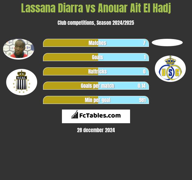 Lassana Diarra vs Anouar Ait El Hadj h2h player stats