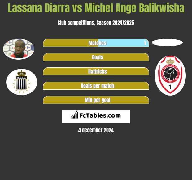 Lassana Diarra vs Michel Ange Balikwisha h2h player stats