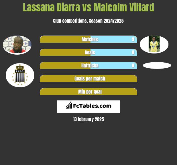 Lassana Diarra vs Malcolm Viltard h2h player stats