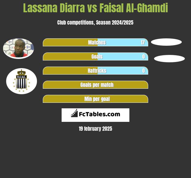 Lassana Diarra vs Faisal Al-Ghamdi h2h player stats