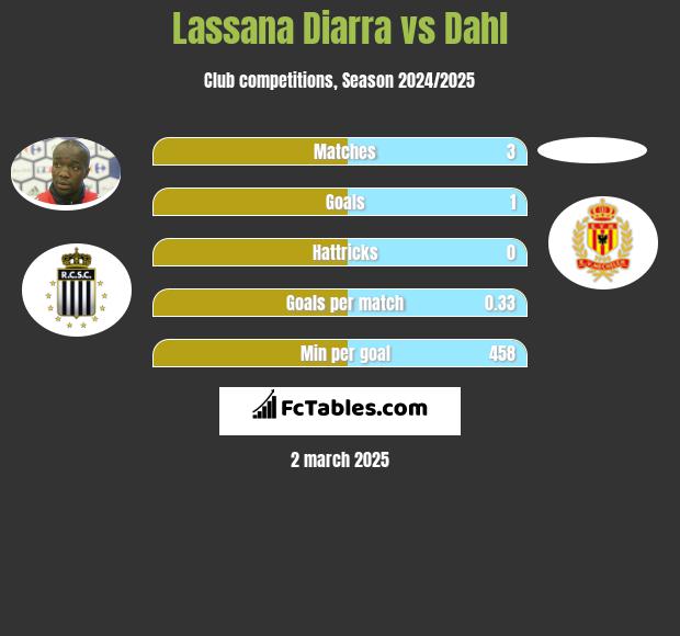 Lassana Diarra vs Dahl h2h player stats