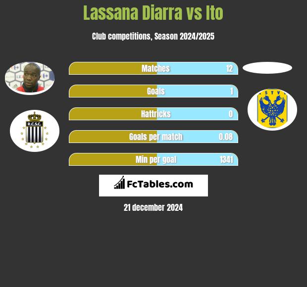 Lassana Diarra vs Ito h2h player stats