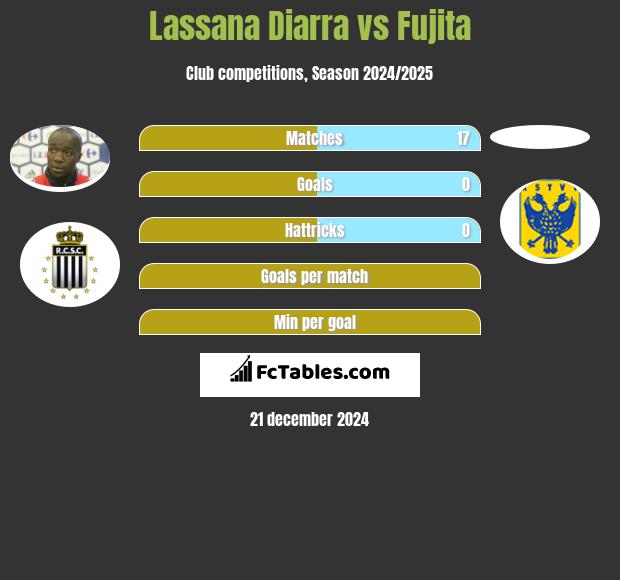 Lassana Diarra vs Fujita h2h player stats