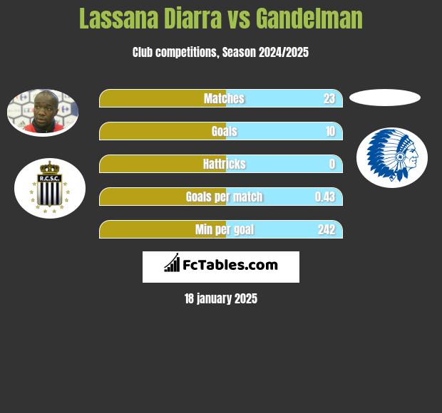 Lassana Diarra vs Gandelman h2h player stats