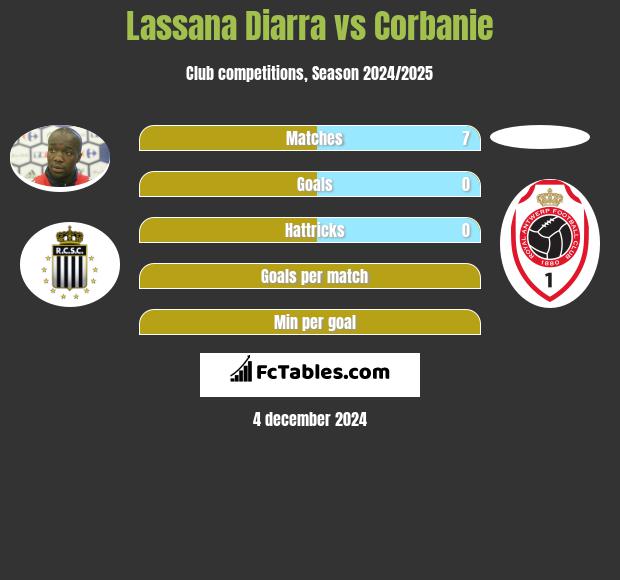 Lassana Diarra vs Corbanie h2h player stats