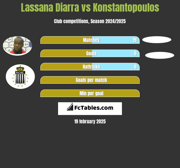 Lassana Diarra vs Konstantopoulos h2h player stats