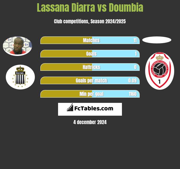 Lassana Diarra vs Doumbia h2h player stats