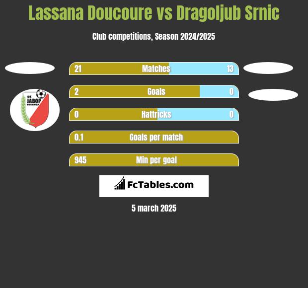 Lassana Doucoure vs Dragoljub Srnic h2h player stats