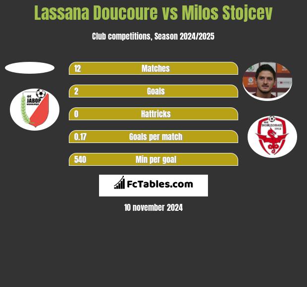 Lassana Doucoure vs Milos Stojcev h2h player stats