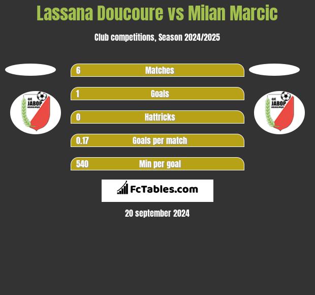 Lassana Doucoure vs Milan Marcic h2h player stats