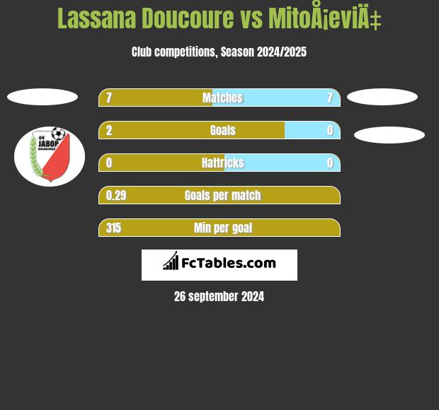 Lassana Doucoure vs MitoÅ¡eviÄ‡ h2h player stats