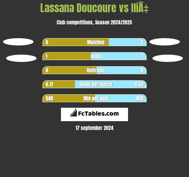 Lassana Doucoure vs IliÄ‡ h2h player stats