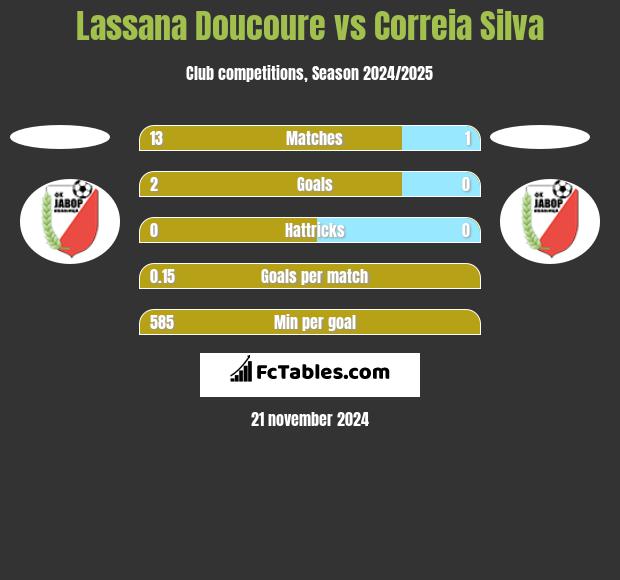 Lassana Doucoure vs Correia Silva h2h player stats