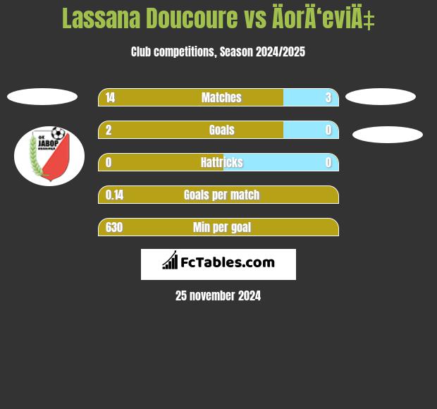 Lassana Doucoure vs ÄorÄ‘eviÄ‡ h2h player stats