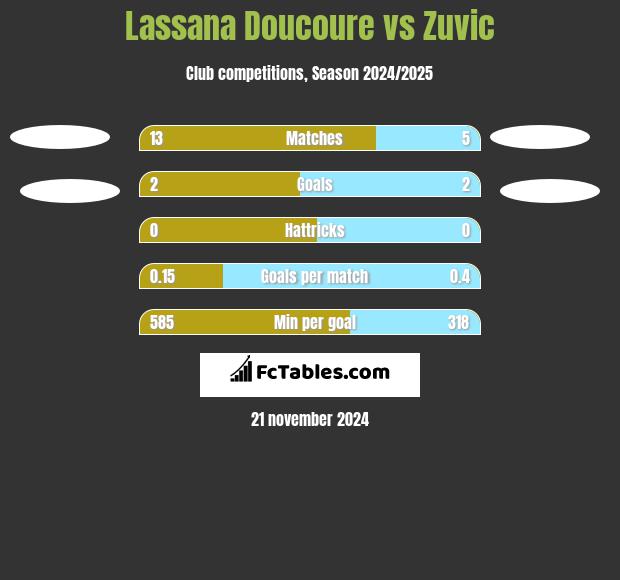 Lassana Doucoure vs Zuvic h2h player stats