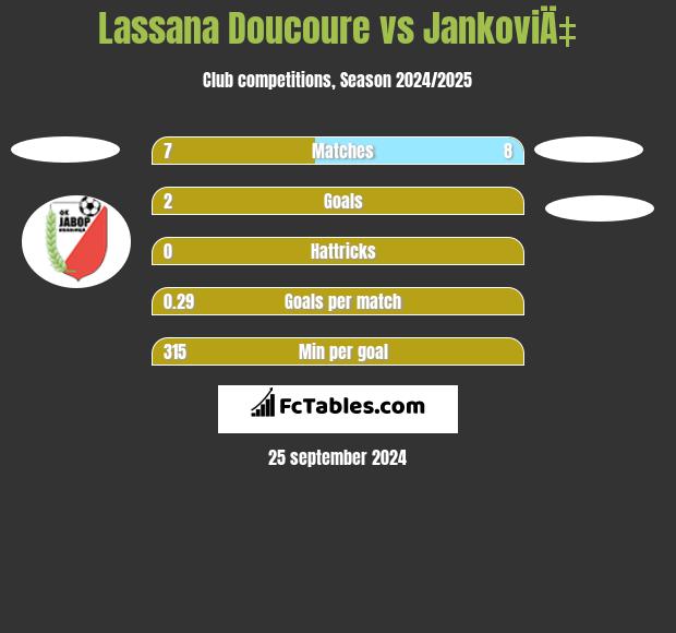 Lassana Doucoure vs JankoviÄ‡ h2h player stats