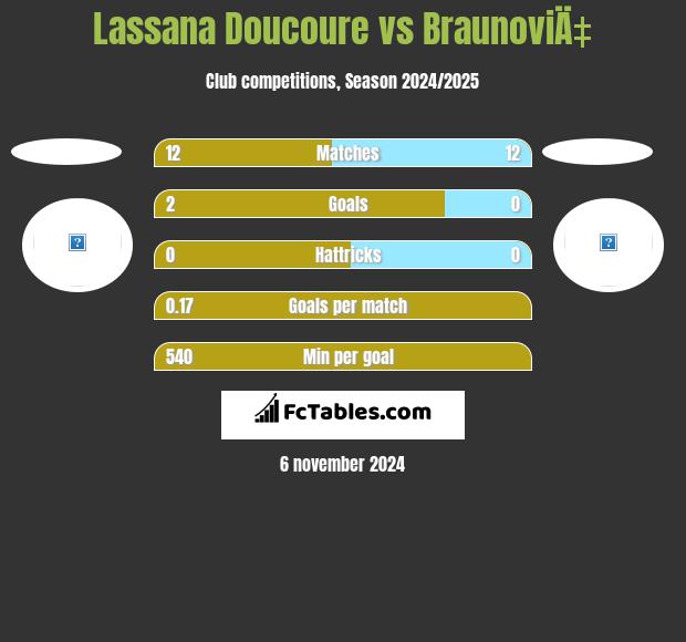 Lassana Doucoure vs BraunoviÄ‡ h2h player stats