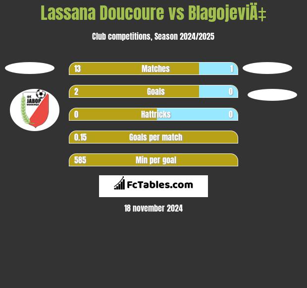 Lassana Doucoure vs BlagojeviÄ‡ h2h player stats