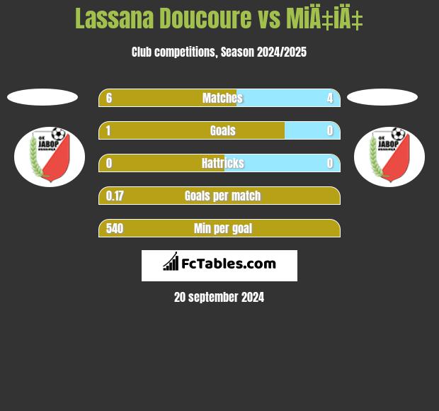 Lassana Doucoure vs MiÄ‡iÄ‡ h2h player stats