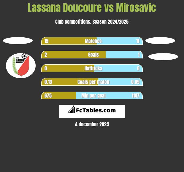 Lassana Doucoure vs Mirosavic h2h player stats