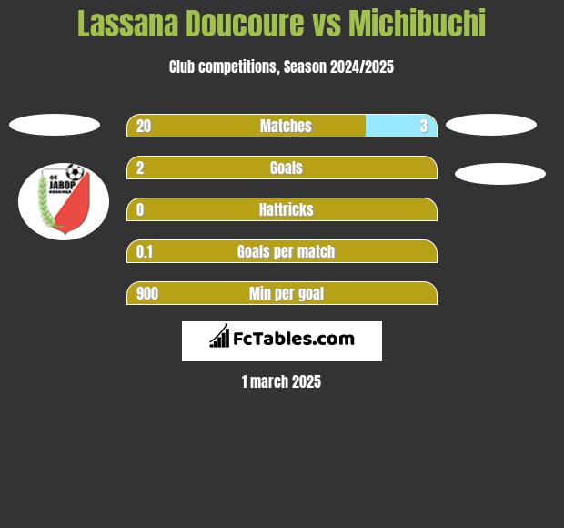 Lassana Doucoure vs Michibuchi h2h player stats