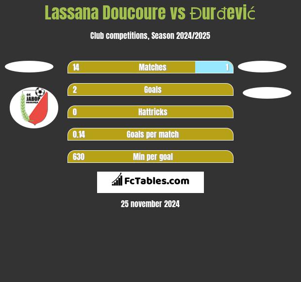 Lassana Doucoure vs Đurđević h2h player stats