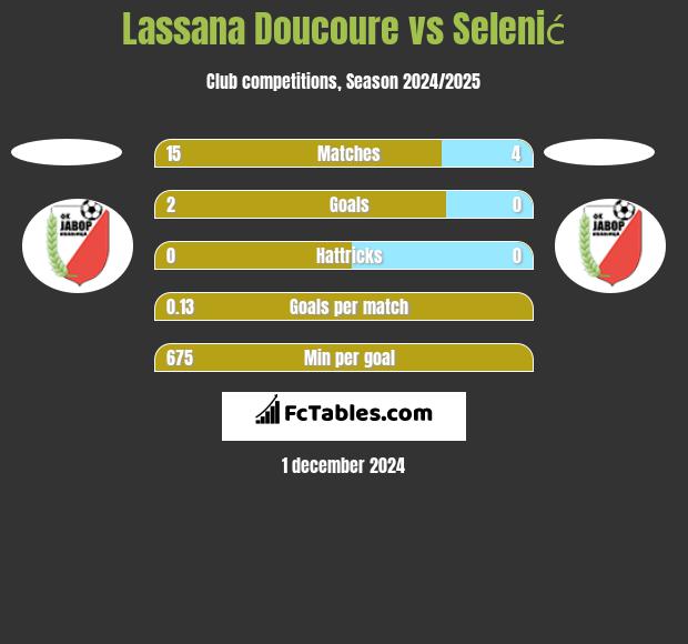 Lassana Doucoure vs Selenić h2h player stats