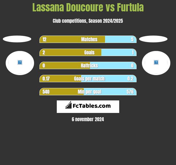 Lassana Doucoure vs Furtula h2h player stats