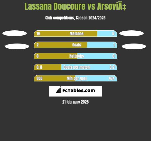 Lassana Doucoure vs ArsoviÄ‡ h2h player stats