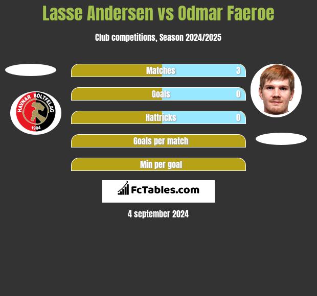 Lasse Andersen vs Odmar Faeroe h2h player stats