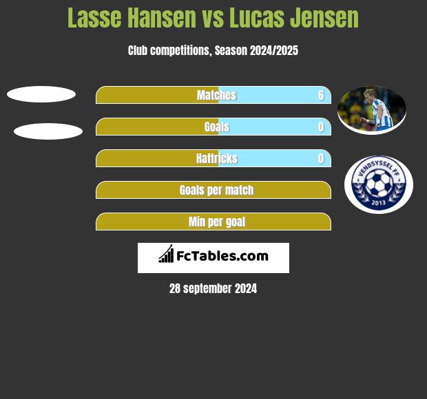 Lasse Hansen vs Lucas Jensen h2h player stats