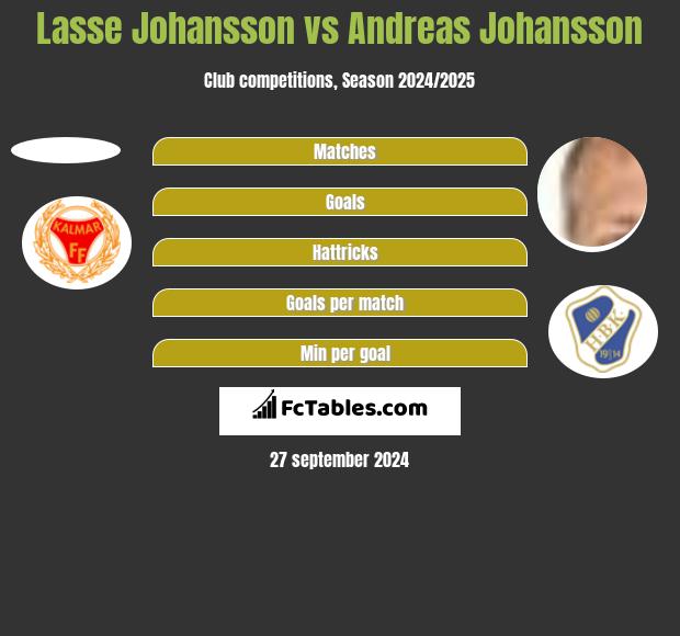 Lasse Johansson vs Andreas Johansson h2h player stats