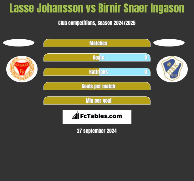 Lasse Johansson vs Birnir Snaer Ingason h2h player stats