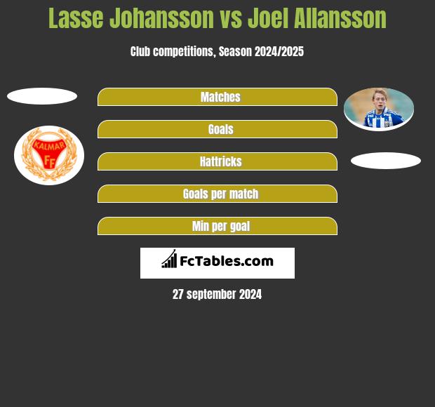 Lasse Johansson vs Joel Allansson h2h player stats