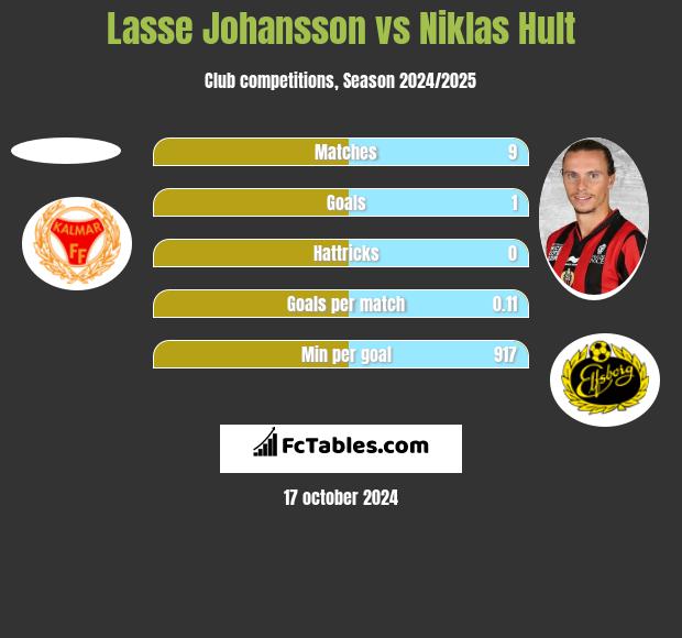 Lasse Johansson vs Niklas Hult h2h player stats