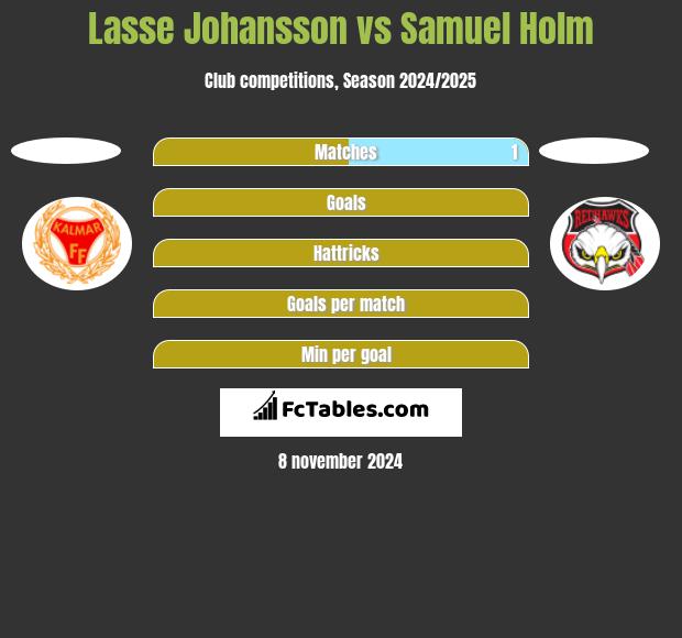 Lasse Johansson vs Samuel Holm h2h player stats