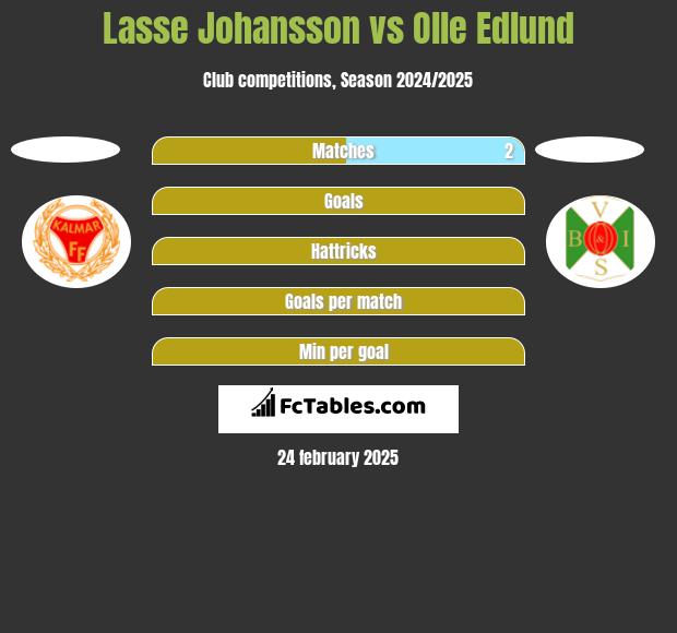 Lasse Johansson vs Olle Edlund h2h player stats