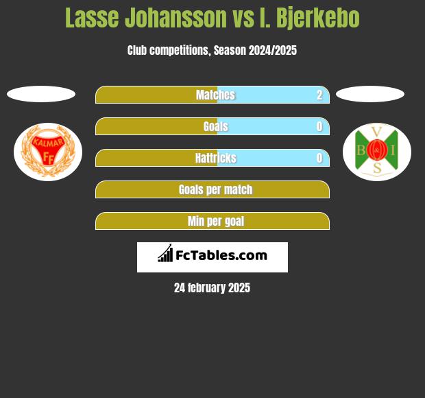 Lasse Johansson vs I. Bjerkebo h2h player stats