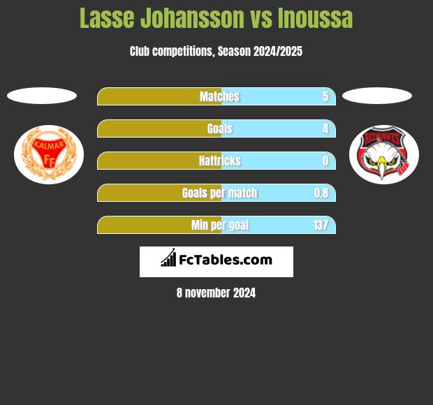 Lasse Johansson vs Inoussa h2h player stats