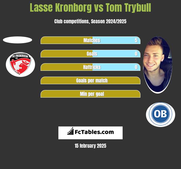 Lasse Kronborg vs Tom Trybull h2h player stats